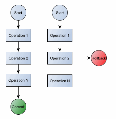 Transaction workflow