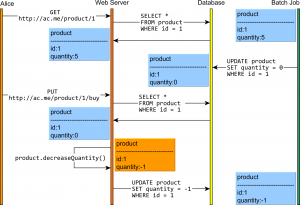 Optimistic locking with JPA and Hibernate - Vlad Mihalcea