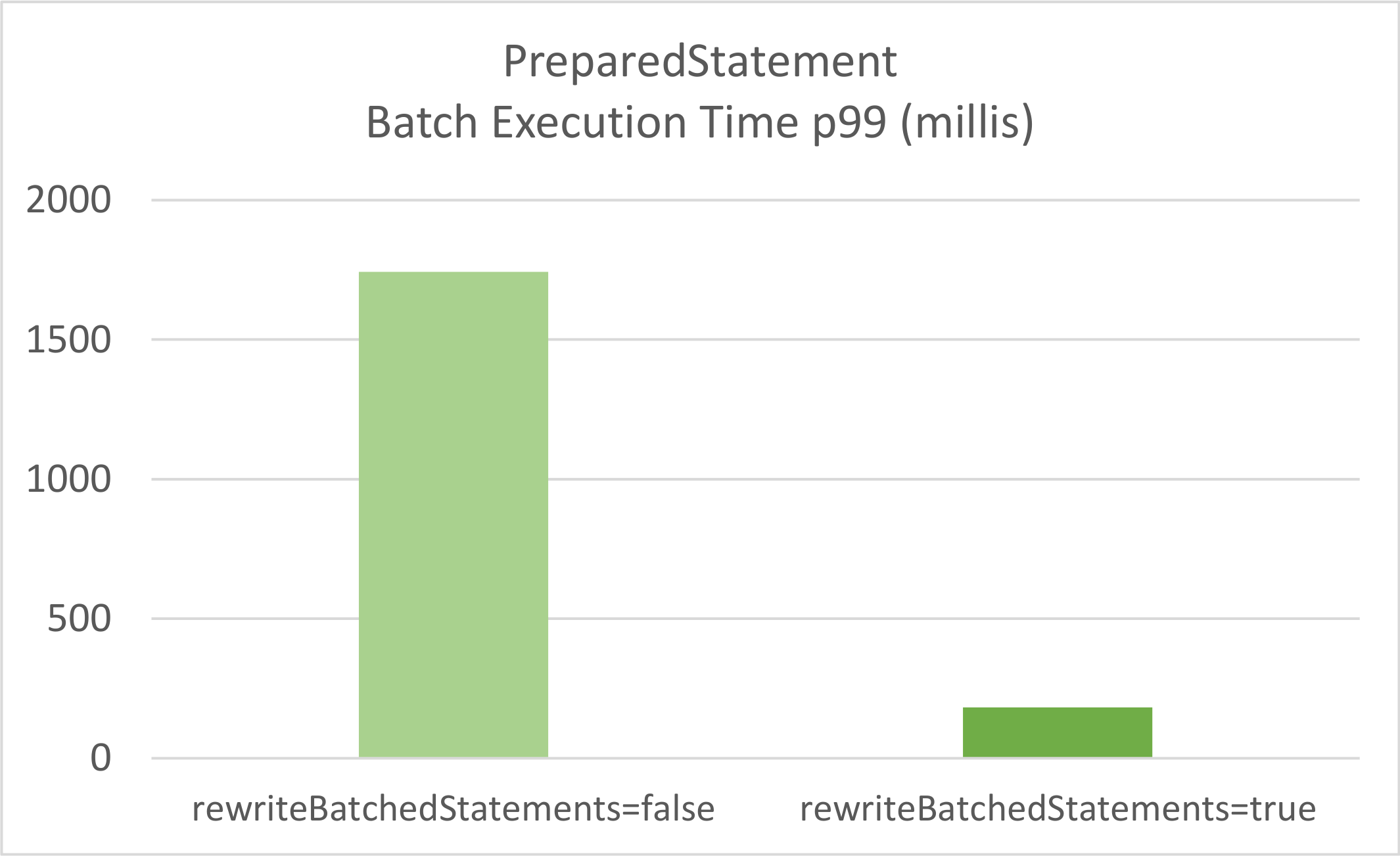MySQL rewriteBatchedStatements