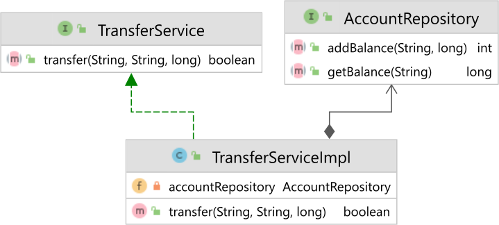 Spring TransferService and AccountRepository