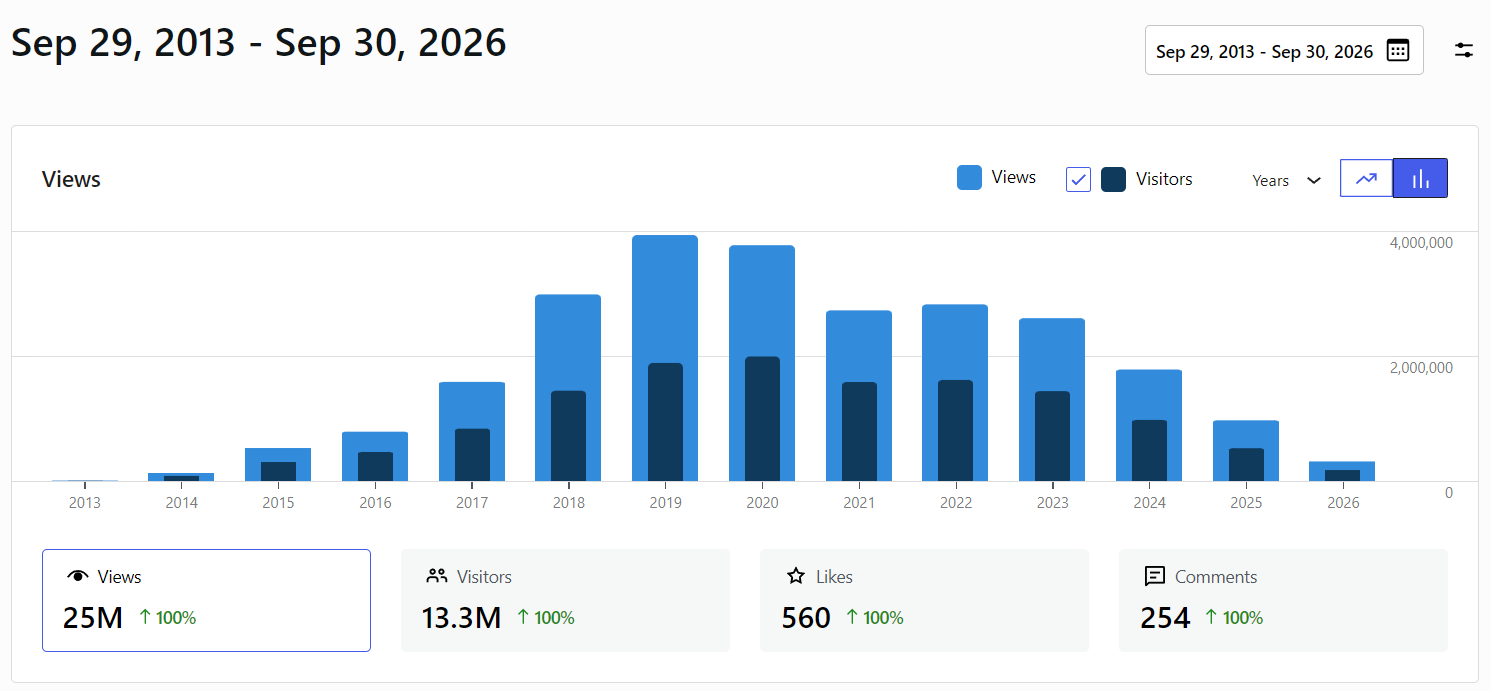 Blog stats from 2013 to 2026