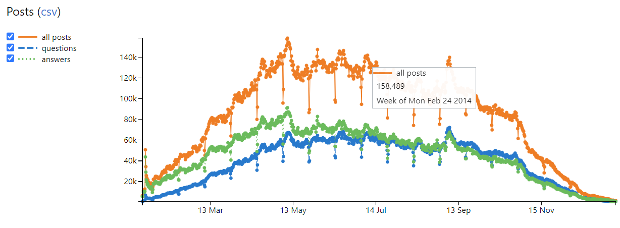StackOverflow Stats from 2008 to 2026